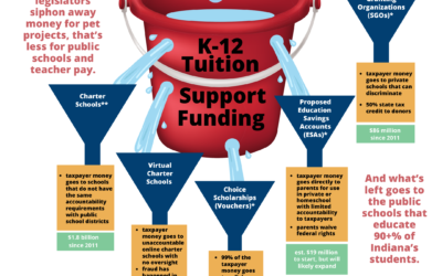 Op Ed: The Leaky Bucket of Indiana K-12 School Funding
